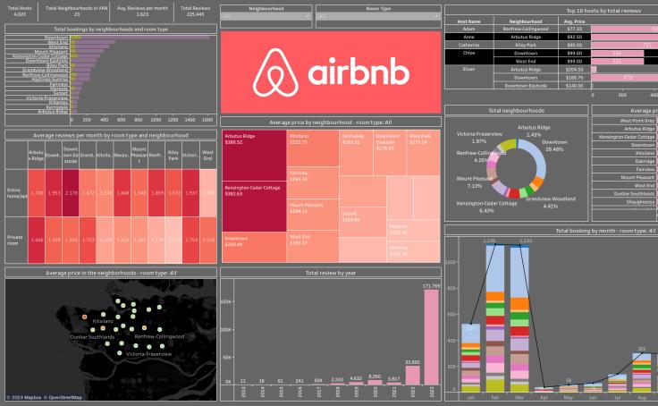 Tableau Airbnb